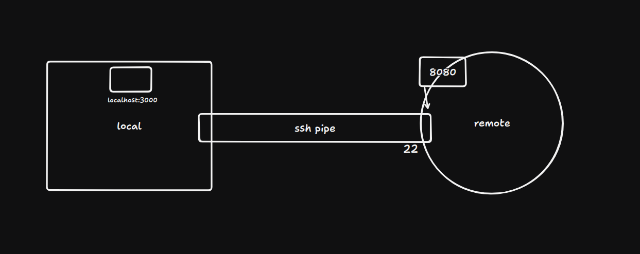 Remote Port Forwarding 1