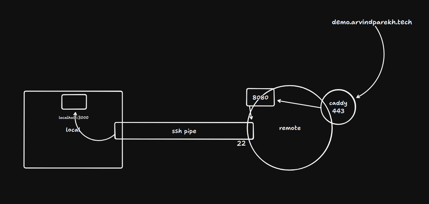 Remote Port Forwarding 2