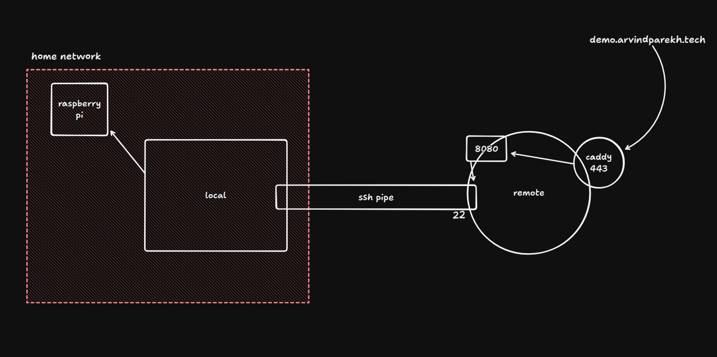 Remote Port Forwarding 3