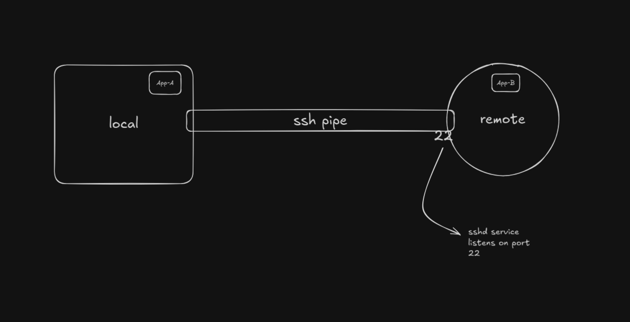 SSH Pipe